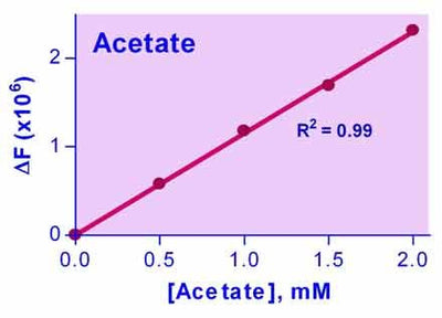 EnzyChrom™ Acetate Assay Kit