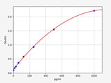 Graph showing OD450 on the y-axis against pg/ml on the x-axis with a red curve and blue data points.