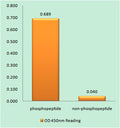 Enzyme-Linked Immunosorbent Assay (Phospho-ELISA) for Immunogen Phosphopeptide (Phospho-left) and Non-Phosphopeptide (Phospho-right), using Centromeric Protein A (Phospho-Ser7) Antibody