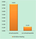 Enzyme-Linked Immunosorbent Assay (Phospho-ELISA) for Immunogen Phosphopeptide (Phospho-left) and Non-Phosphopeptide (Phospho-right), using GRB2 (Phospho-Ser159) Antibody