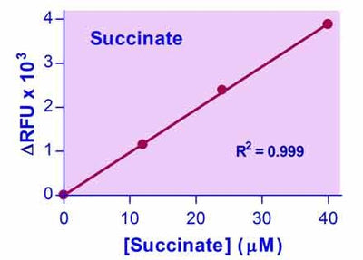 EnzyChrom™ Succinate Assay Kit