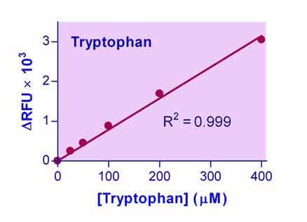 EnzyFluo™ Tryptophan Assay Kit
