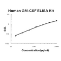 Human GM-CSF EZ Set ELISA Kit standard curve