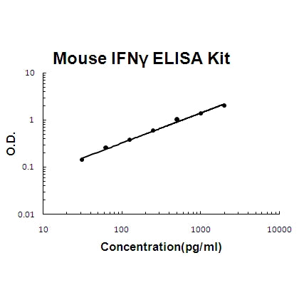 Mouse IFN gamma EZ-Set ELISA Kit standard curve