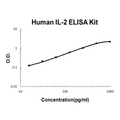 Human IL-2 EZ Set ELISA Kit standard curve