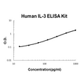Human IL-3 EZ Set ELISA Kit standard curve