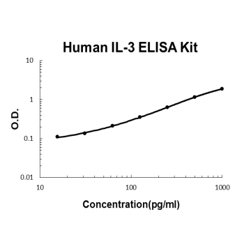 Human IL-3 EZ Set ELISA Kit standard curve