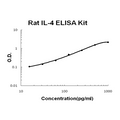 Rat IL-4 EZ Set ELISA Kit standard curve