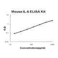 Mouse IL-6 EZ Set ELISA Kit standard curve