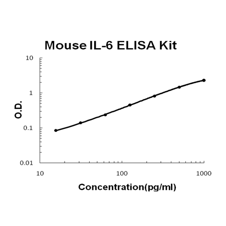 Mouse IL-6 EZ Set ELISA Kit standard curve