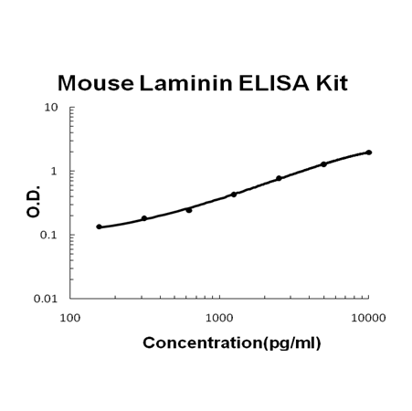Mouse Laminin EZ-Set ELISA Kit standard curve