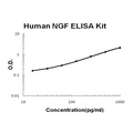 Human NGF/NGF beta EZ-Set ELISA Kit standard curve