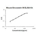 Mouse Oncostatin M/OSM EZ-Set ELISA Kit standard curve