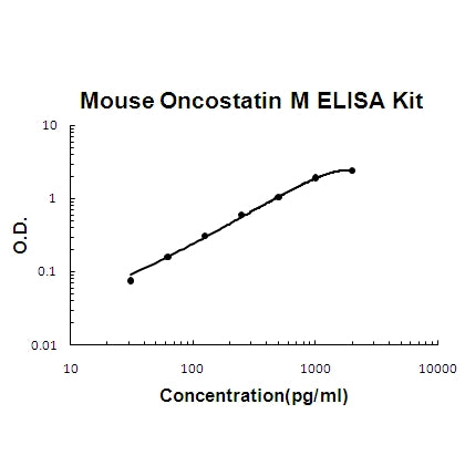 Mouse Oncostatin M/OSM EZ-Set ELISA Kit standard curve