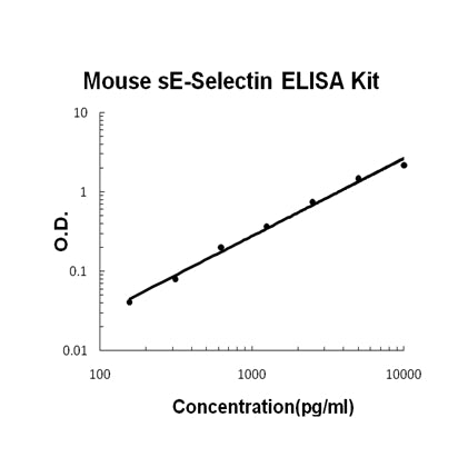 Mouse sE-Selectin EZ Set ELISA Kit standard curve