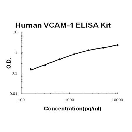 Human VCAM-1 EZ-Set ELISA Kit standard curve