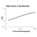 Rat CXCL1 EZ-Set ELISA Kit standard curve