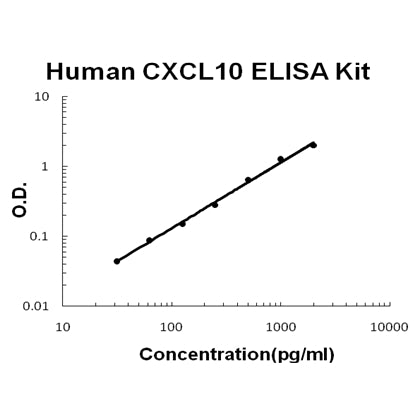 Human CXCL10/IP-10 EZ-Set ELISA Kit standard curve