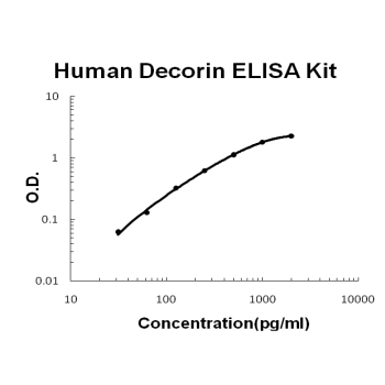 Human Decorin EZ Set ELISA Kit standard curve