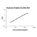 Human Diablo/SMAC EZ-Set ELISA Kit standard curve