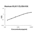 Human KLK1 EZ-Set ELISA Kit standard curve