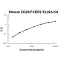 Mouse CD23/FCER2 EZ-Set ELISA Kit standard curve