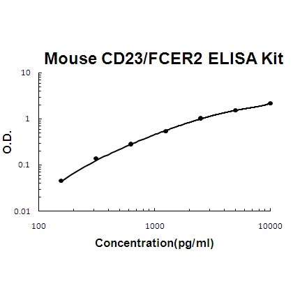 Mouse CD23/FCER2 EZ-Set ELISA Kit standard curve