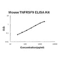 Mouse TNFRSF9/4-1BB EZ-Set ELISA Kit standard curve