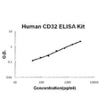 Human CD32/FCGR2b/c EZ-Set ELISA Kit standard curve