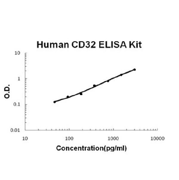 Human CD32/FCGR2b/c EZ-Set ELISA Kit standard curve