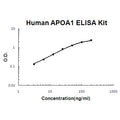 Human APOA1 EZ-Set ELISA Kit standard curve
