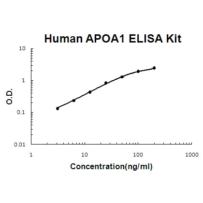 Human APOA1 EZ-Set ELISA Kit standard curve