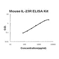 Mouse IL-23R EZ-Set ELISA Kit standard curve