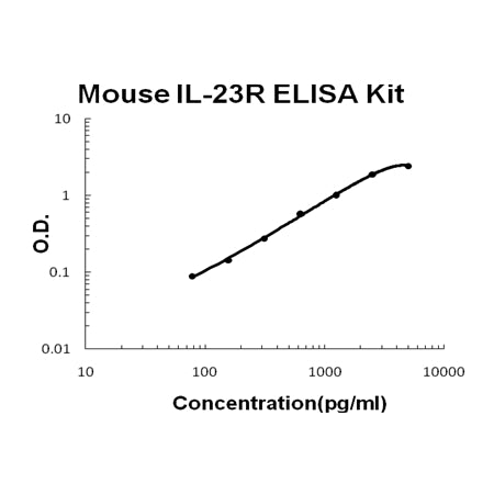 Mouse IL-23R EZ-Set ELISA Kit standard curve