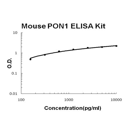 Mouse PON1 EZ-Set ELISA Kit standard curve