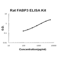 Rat FABP3 EZ-Set ELISA Kit standard curve
