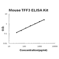 Mouse TFF3 EZ-Set ELISA Kit standard curve