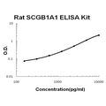 Rat SCGB1A1/uteroglobin EZ-Set ELISA Kit standard curve