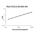 Rat CXCL4/PF4 EZ-Set ELISA Kit standard curve