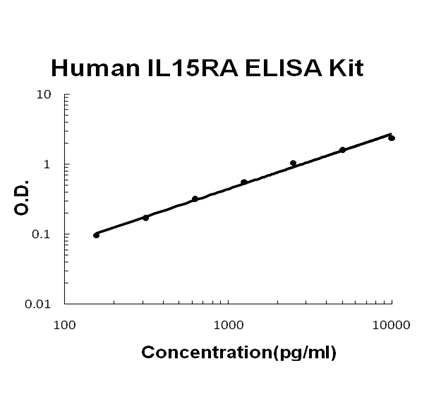 Human IL15RA EZ-Set ELISA Kit standard curve