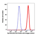 Live MCF7-gated cells stained with CD326 (HEA125) Biotin (SA-FITC) (RED); Live MCF7-gated cells stained with IgG1 Biotin (SA-FITC) are used as Isotype control (BLUE).