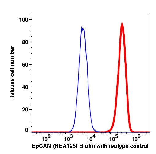 Live MCF7-gated cells stained with CD326 (HEA125) Biotin (SA-FITC) (RED); Live MCF7-gated cells stained with IgG1 Biotin (SA-FITC) are used as Isotype control (BLUE).