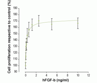 Recombinant human FGF-b protein