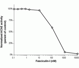 Fasciculin-I