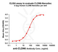 Human CLDN6 full length protein-synthetic nanodisc – Figure 1 of 1