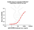 Human CCR4 full length protein-VLP – Figure 1 of 1