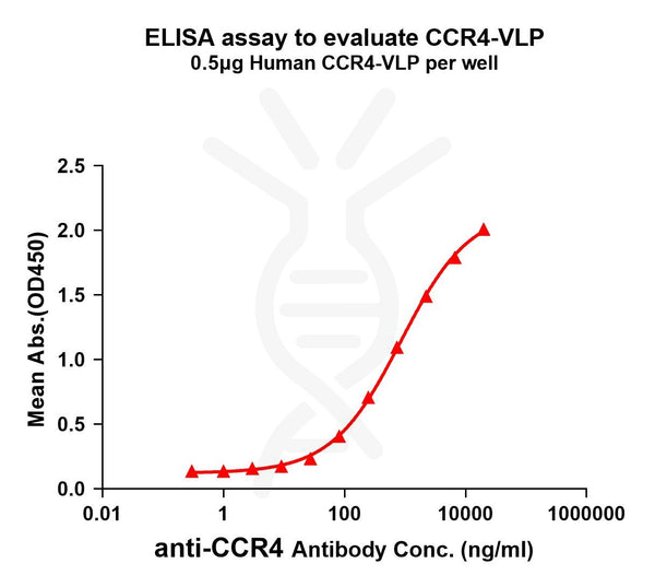 Human CCR4 full length protein-VLP – Figure 1 of 1