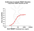 Human TM4SF1 full length protein-synthetic nanodisc – Figure 1 of 1
