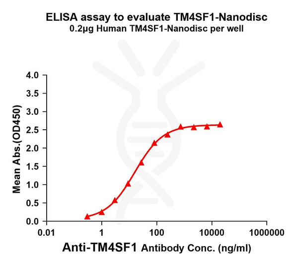 Human TM4SF1 full length protein-synthetic nanodisc – Figure 1 of 1