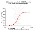Human MDR-1 full length protein-synthetic nanodisc – Figure 1 of 1